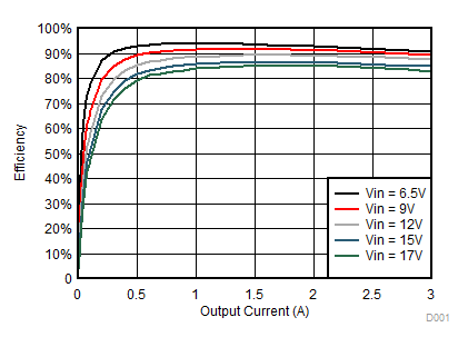 TPS563249 Eff of 3.3Vout_2p0.gif